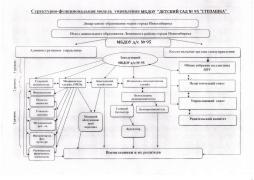 Информация об органах управления (схема)